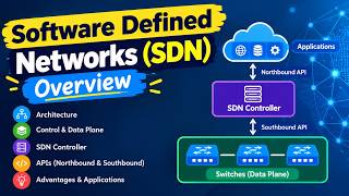 Software Defined Networks(SDN) - Overview