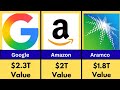 Top 12 Richest companies in the World 🌎 | World stats and Comparison