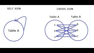 05. How to use SELF JOIN | CROSS JOIN | Malayalam