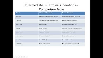 Intermediate vs Terminal Operations in Java 8 Stream API Explained