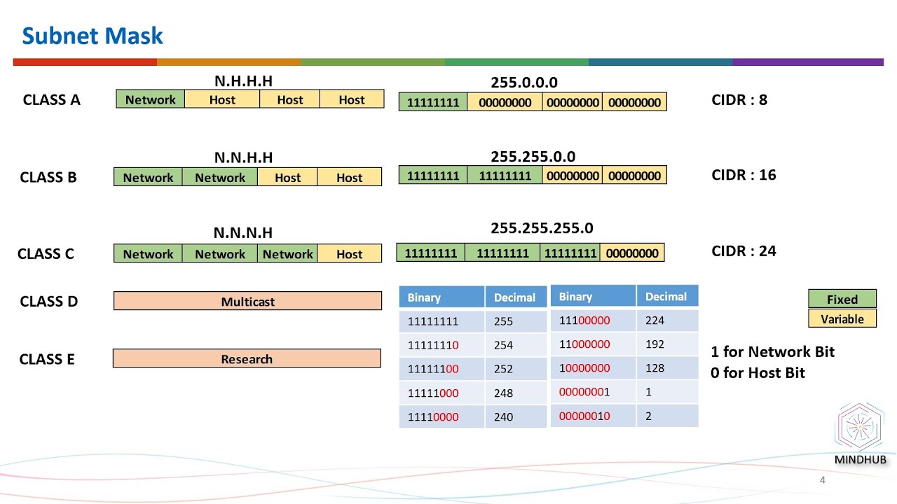 How to subnetting