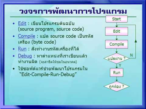 ขั้นตอนการพัฒนาโปรแกรมคอมพิวเตอร์  New 2022  01-08 จาวา : วงจรการพัฒนาโปรแกรม