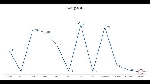 HIGHLIGHT MAX AND MIN ON A LINE CHART