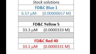 02 Food Dye prelab dilution