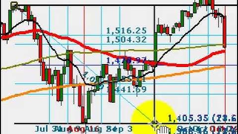 Media Trade - Swing Trading Fibonacci Time Zones