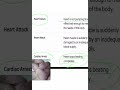 Cardiac arrest/ Heart attack/ Heart failure/ Short tricks in body fluids and circulation