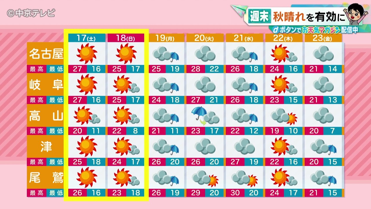 【ビシバシ天気】週末の秋晴れを有効に（2026/10/16 17:20 放送）