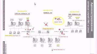 PXE.2: Сетевая инсталляция CentOS при помощи PXE: DHCP, TFTP и FTP