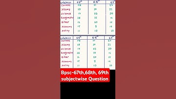 Bpsc 67th,68th, 69th, Subjectwise question #motivation #upsc #dailyshorts #ias #upscmotivation #bpsc