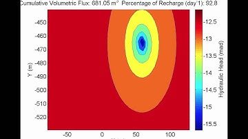 24 hour pump test using Hantush Model