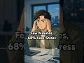 Few Minutes, 68% Less Stress #stressrelief #mentalhealth #reducestress #selfcare #anxietyrelief