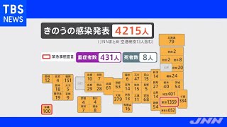 新型コロナ、全国で４２１５人の感染を確認