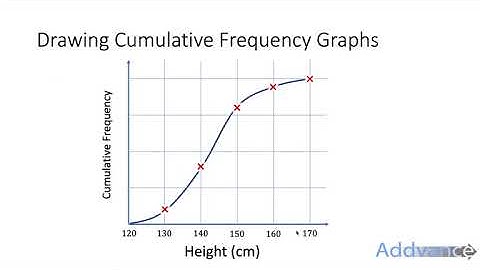 Cumulative Frequency | GCSE Maths | Addvance Maths 😊