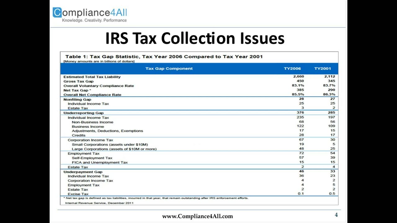 1099 and W-9 Update - Complying with IRS Information Reporting: Compliance4All