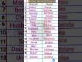 number change of relation | grammar and vocabulary #english #grammar #number