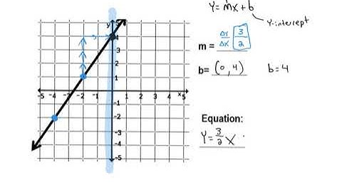 writing equations from a graph in slope intercept form