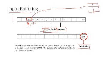 Input Buffering in Compiler Design