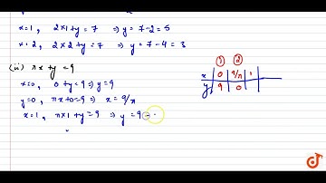 Write four solutions for each of the following equations: (i) `2x+y=7` (ii) `pix+y=9` (iii) `x=4...
