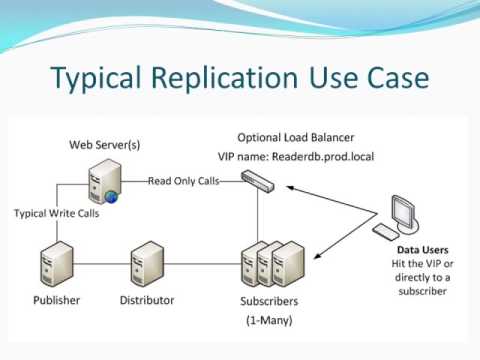 Microsoft Sql 2000 Transaction Replication