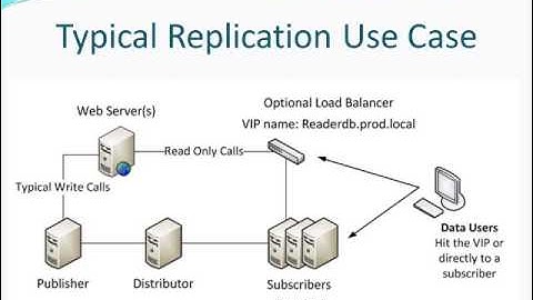 SQL Server Replication Beginner to Expert Part1