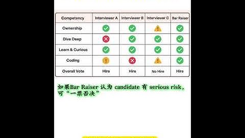 【SDE求职】亚马逊面试的真实“Debrief”机制：为什么你觉得稳了却还是挂？
