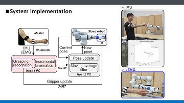 Wearable IMU-EMG Interface for Teleoperation, Supplementary Video for IEEE ROBIO 2024