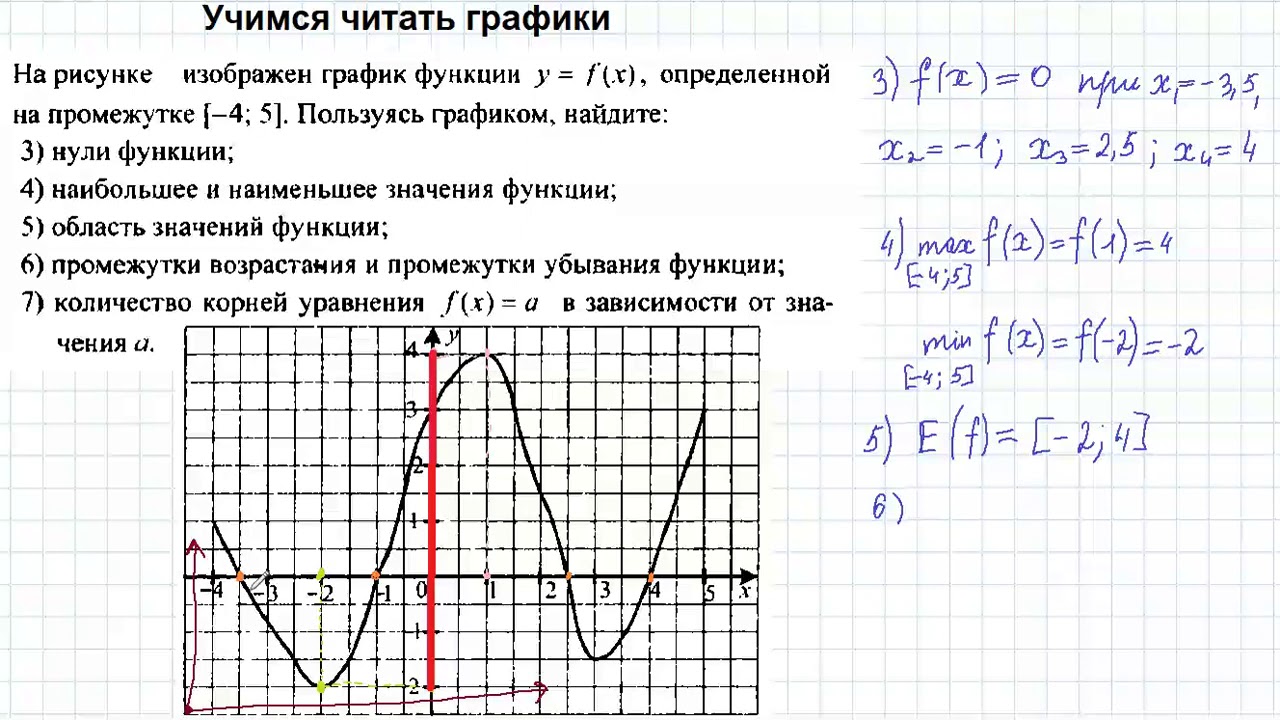 Чтение графиков функций 8 класс