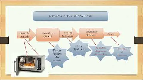 ¿Cuáles son los sistemas de control?