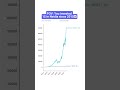 What If You Invested $1 in NVIDIA Every Day Since 2015? | NVDA Investment Growth Chart