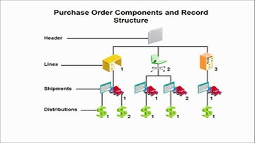 Oracle EBS  Standard Purchase Order