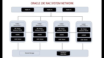 RAC (Real Application Cluster) 19c Project: Part 5 DB migration from 12c to 19c by RMAN duplication