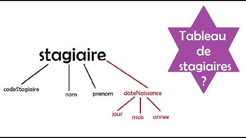 Langage C /Les Structures : Exercice 3