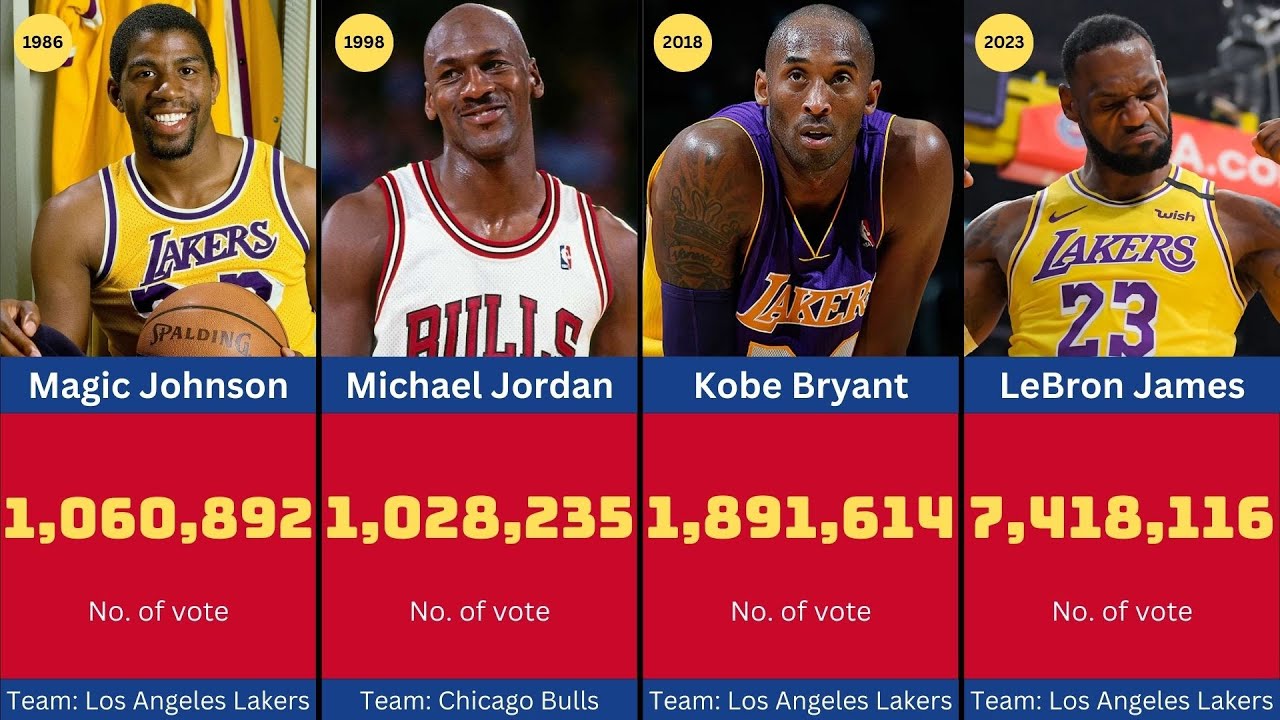 NBA All-Star Vote Leaders List (1975–2026)