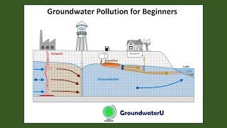 Groundwater Contamination for Beginners | Groundwater Plume Simulation and Visualization