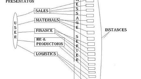 @sapbasishana SAP MESSAGE SERVER & LOGON GROUPS