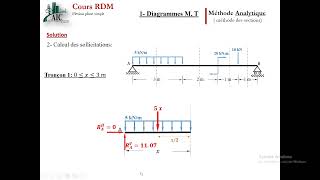 Flexion simple (poutres isostatiques)