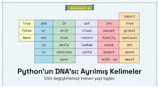 003 Python'un Kendine Ayırdığı Anahtar Kelimeler (Reserved Keywords)