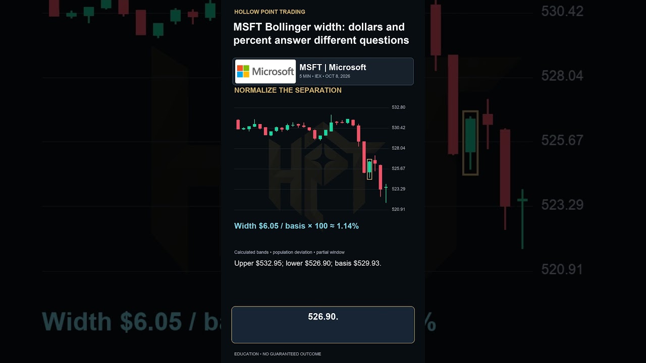 MSFT Bollinger BandWidth: Dollars vs. Percent