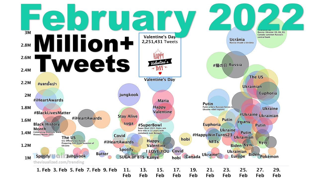 Highlights and Top Twitter Trends with Million+ Tweets from the month February 2022