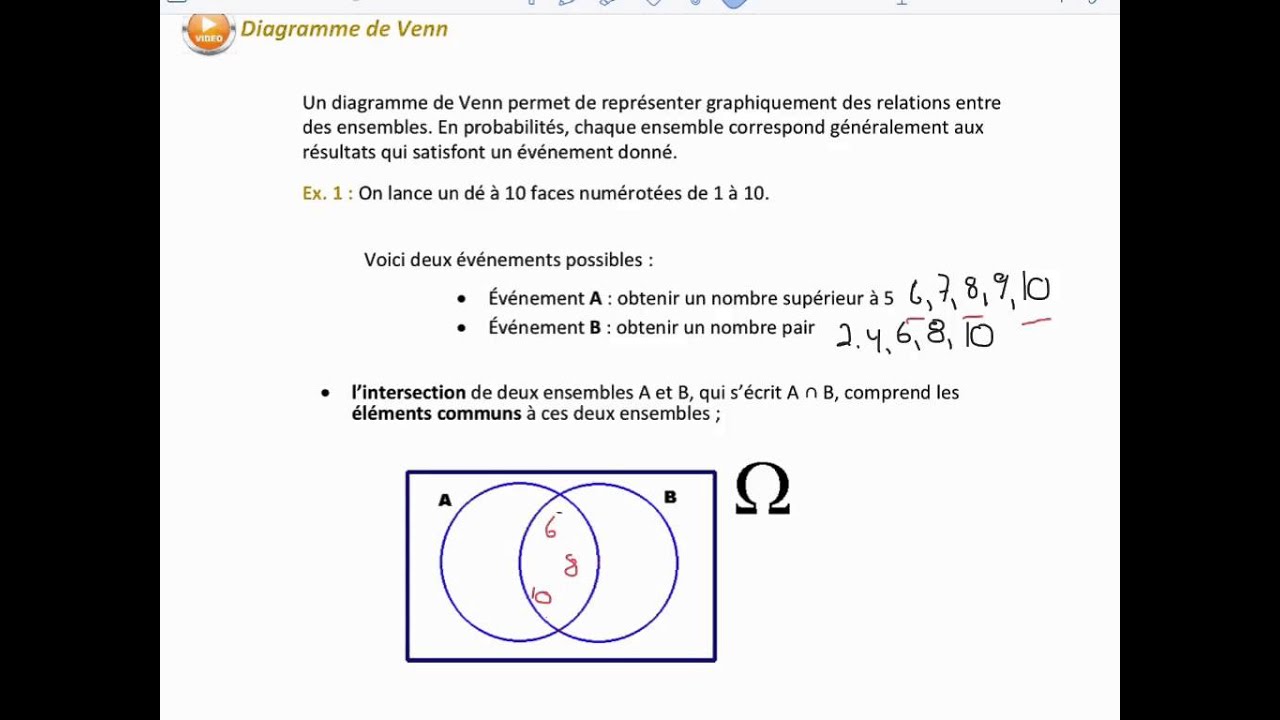 Diagramme De Venn Explication Gallery - How To Guide And 