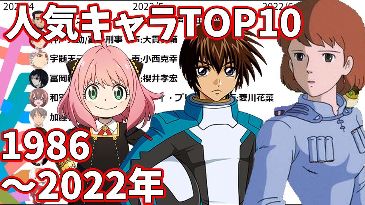 アニメキャラ人気ランキングtop10 1986 22年 アニメージュ キャラクターベスト10 Youtube