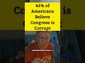 62% of Americans Believe Congress Sucks