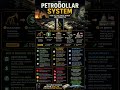 The Petrodollar System Explained: How the U.S. Dollar Controls Global Oil