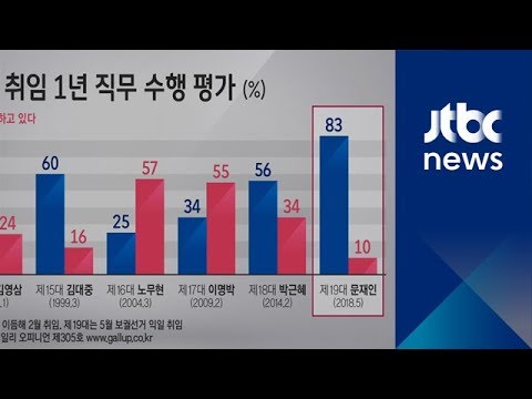   문재인 대통령 취임 1년 지지율 83 역대 대통령 중 최고