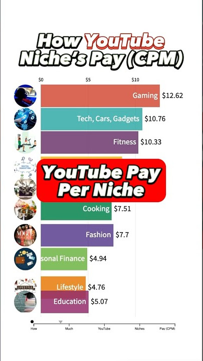 YouTube Creator Pay For Different Niche’s 💰
