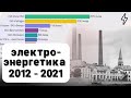 Электроэнергетика России. Рыночная стоимость компаний 2012 - 2021