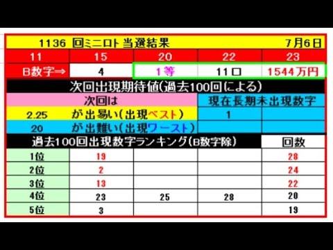 ミニロト予想1137回(7/13)