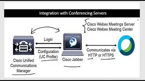 CUCM IM and Presence and Cisco Jabber