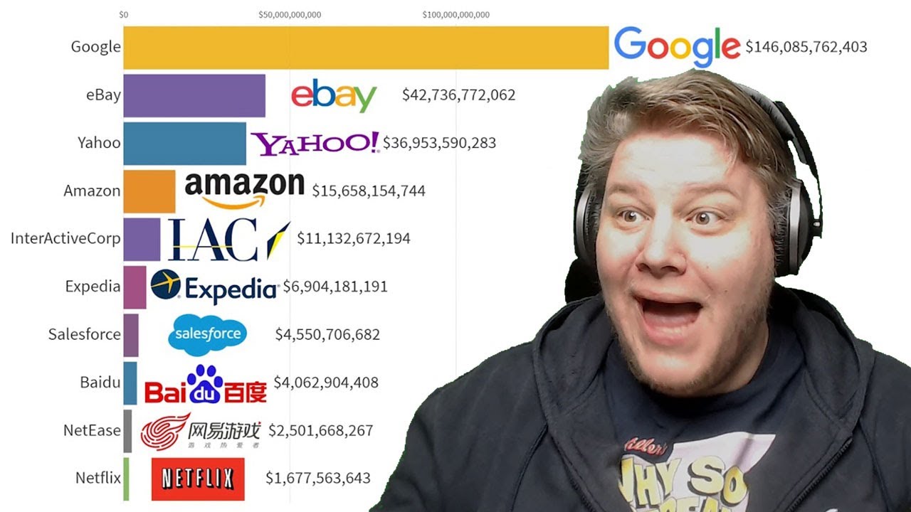 React: Die erfolgreichsten Dot-Com-Firmen 1998 - 2019