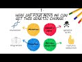 Understanding Mechanisms of Evolution